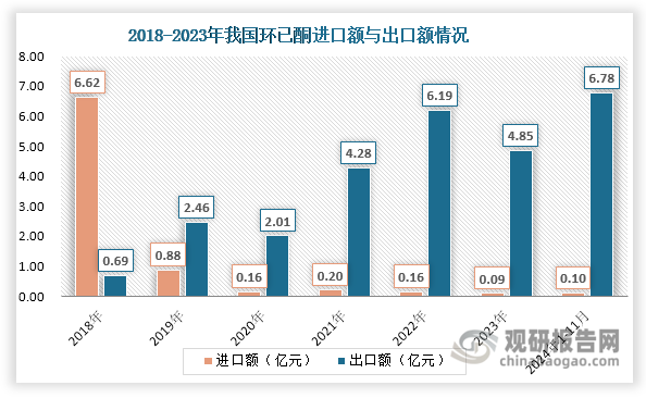 數(shù)據(jù)來(lái)源：海關(guān)總署、觀研天下整理