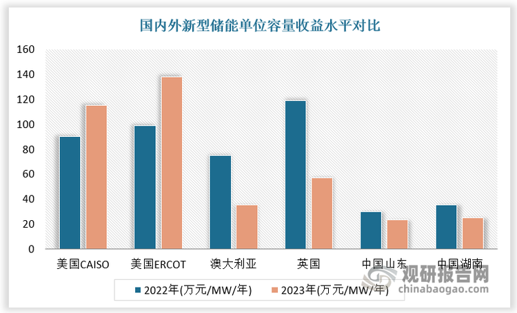 数据来源：观研天下数据中心整理