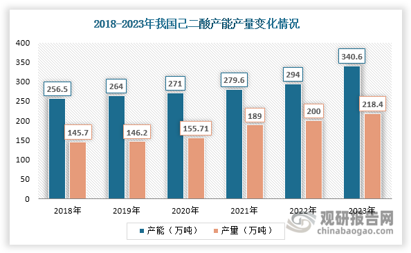 己二酸是脂肪族二元酸中最具應(yīng)用價(jià)值的二元酸，主要應(yīng)用在尼龍和聚氨酯兩大領(lǐng)域。近年來(lái)，我國(guó)己二酸產(chǎn)能擴(kuò)建較多，至2023年產(chǎn)能達(dá)到340.6萬(wàn)噸，同比增長(zhǎng)15.85%；同時(shí)其產(chǎn)量也在逐年遞增，2023年達(dá)到218.4萬(wàn)噸，同比增長(zhǎng)9.20%。據(jù)悉，生產(chǎn)1噸己二酸需要消耗0.776噸環(huán)已酮，隨著己二酸產(chǎn)量上升，對(duì)環(huán)已酮的需求量也將增長(zhǎng)。