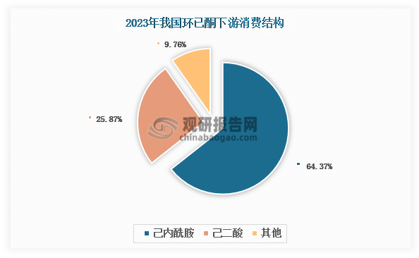 我國(guó)環(huán)已酮下游消費(fèi)結(jié)構(gòu)簡(jiǎn)單，需求主要來(lái)自己內(nèi)酰胺和己二酸，2023年合計(jì)占比約為90.24%。其中，己內(nèi)酰胺為最大下游市場(chǎng)，占比約為64.37%；其次為己二酸，占比25.87%。