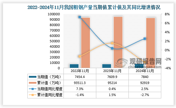 數(shù)據(jù)顯示，2024年11月我國粗鋼產(chǎn)量當期值約為7840萬噸，同比增長2.5%；但較2023年11月份的7609.9萬噸產(chǎn)量有所增長。累計值來看，2024年1-11月我國粗鋼產(chǎn)量累計約為92919萬噸，同比下降2.7%。整體來看，近三年11月同期我國粗鋼產(chǎn)量累計值呈先升后降走勢。