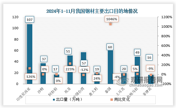 2024年11月，我國(guó)向越南、韓國(guó)及歐盟區(qū)域鋼材出口量環(huán)比大幅下降;此外，受BIS證書暫停續(xù)期和部分貿(mào)易救濟(jì)措施生效影響，向印度和土耳其出口環(huán)比明顯減少;同時(shí)，11月對(duì)巴西鋼材出口環(huán)比增長(zhǎng)超1倍;11月，由于印度尼西亞、沙特阿拉伯等國(guó)的進(jìn)口減量，我國(guó)鋼坯出口量較10月出現(xiàn)較大幅度減少。