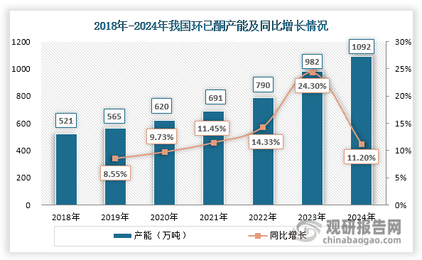 一方面，為了滿(mǎn)足下游市場(chǎng)發(fā)展需求，一些環(huán)已酮企業(yè)積極擴(kuò)建產(chǎn)能；另一方面，一些以?xún)?nèi)酰胺、己二酸生產(chǎn)企業(yè)在擴(kuò)能的同時(shí)，同步配套環(huán)已酮生產(chǎn)裝置，進(jìn)一步帶動(dòng)了環(huán)已酮行業(yè)產(chǎn)能的增長(zhǎng)。在這兩大因素推動(dòng)下，我國(guó)環(huán)已酮行業(yè)產(chǎn)能持續(xù)擴(kuò)張，2024年突破千億噸，但增速有所放緩，同比增長(zhǎng)11.2%。隨著新增產(chǎn)能釋放和下游需求推動(dòng)，其產(chǎn)量也呈現(xiàn)增長(zhǎng)態(tài)勢(shì)，2024年達(dá)到766萬(wàn)噸，同比增長(zhǎng)19.69%。