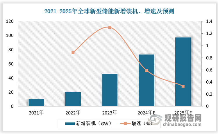 新型储能通常指除抽水蓄能之外的储能技术，现阶段以电化学储能为主。新型储能建设周期短、选址灵活、调节能力强，与新能源开发消纳的匹配性好，是建设新型电力系统、推动能源绿色低碳转型的关键，也是未来储能市场发展的主力。2023年全球新型储能新增装机46GW，同比增长130%。预计2024年、2025年全球新型储能新增装机73.1 GW 、97.2 GW，同比增长58.9%、33.0%。