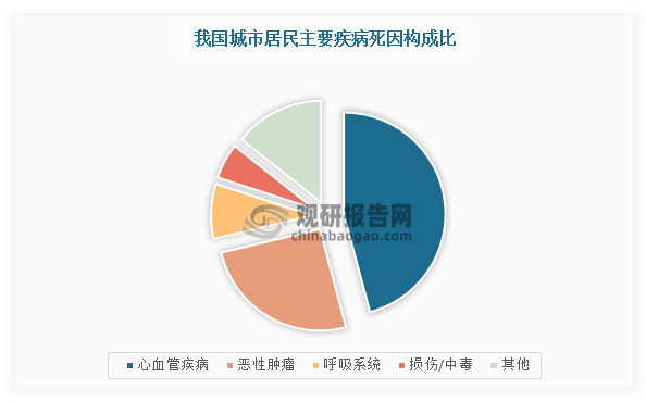 據(jù)《中國(guó)心血管健康與疾病報(bào)告2022》推算，心血管疾?。–VD）現(xiàn)患者人數(shù)3.3億，其中卒中1300萬(wàn)，冠心病1139萬(wàn)，心力衰竭890萬(wàn)，肺源性心臟病500萬(wàn)，心房顫動(dòng)487萬(wàn)，風(fēng)濕性心臟病250萬(wàn)，先天性心臟病200萬(wàn)，外周動(dòng)脈疾病4530萬(wàn)，高血壓2.45億。2020年CVD死亡率仍居首位，高于腫瘤及其他疾病。