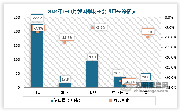 進(jìn)口來源地看，2024年11月，我國(guó)鋼材進(jìn)口結(jié)構(gòu)總體保持穩(wěn)定，但鋼材進(jìn)口規(guī)模持續(xù)減少，自各主要國(guó)家和地區(qū)進(jìn)口鋼材數(shù)量同比出現(xiàn)不同程度下降，日韓仍是我鋼材進(jìn)口的的最主要來源，自中國(guó)臺(tái)灣進(jìn)口鋼材減量最為明顯。主要出口至東盟、中東及北非等地區(qū)。