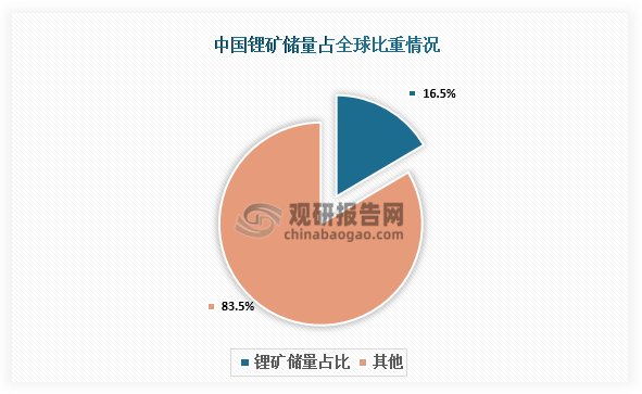 1月8日，自然资源部中国地质调查局宣布，我国锂矿找矿实现重大突破，并在四川、新疆、青海、江西、内蒙古等地取得了一系列重大突破，锂辉石型、盐湖型、锂云母型锂矿新增资源量均超千万吨，使中国锂矿储量全球占比由6%提升至16.5%，排名从第六位跃升至第二位，重塑了全球锂资源格局。