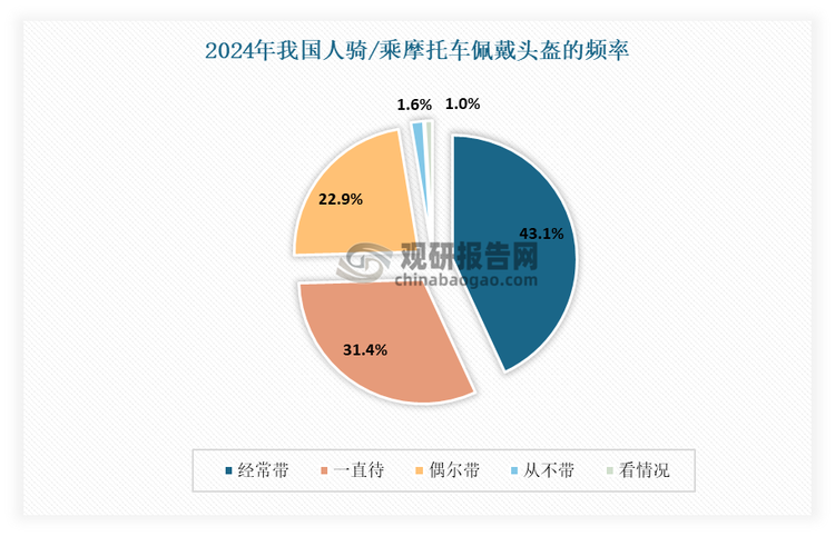 根据相关资料显示，目前超七成摩托车或电动车使用者表示经常或一直戴头盔。而从个人拥有摩托车或电动车头盔数量可以发现有超九成的使用者至少拥有一个头盔，一个头盔也没有的人仅占1.78%。可见目前我国摩托车或电动车使用者已逐渐形成主动佩戴头盔的观念，对于自身安全问题高度重视，头盔需求量逐渐增大。