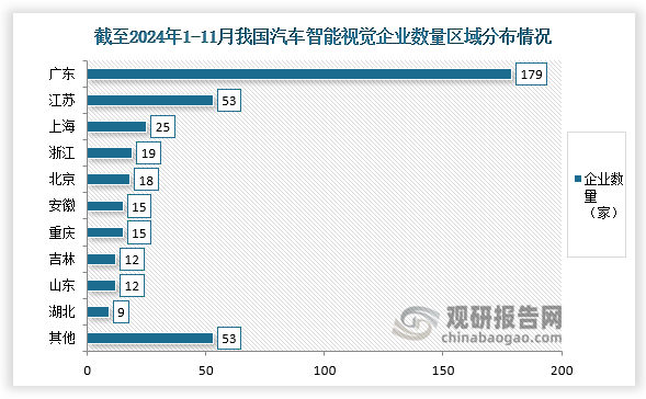 從企業(yè)數(shù)量來看，我國汽車智能視覺行業(yè)企業(yè)主要分布于廣東，企業(yè)數(shù)量達到179個排名第一；江蘇有 53 家企業(yè)排名第二，是廣東之后企業(yè)數(shù)量較多的地區(qū)。