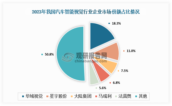 從企業(yè)市場占比來看，2023年我國汽車智能視覺行業(yè)主要企業(yè)為華域視覺、星宇股份、大陸集團、馬瑞利、法雷奧等，市場份額占比分別為18.3%、11.0%、7.5%、6.8%、5.6%。其中，華域視覺在汽車智能視覺市場中占據(jù)較大份額，是主要的競爭者之一。