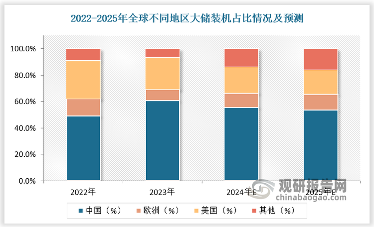 数据来源：观研天下数据中心整理