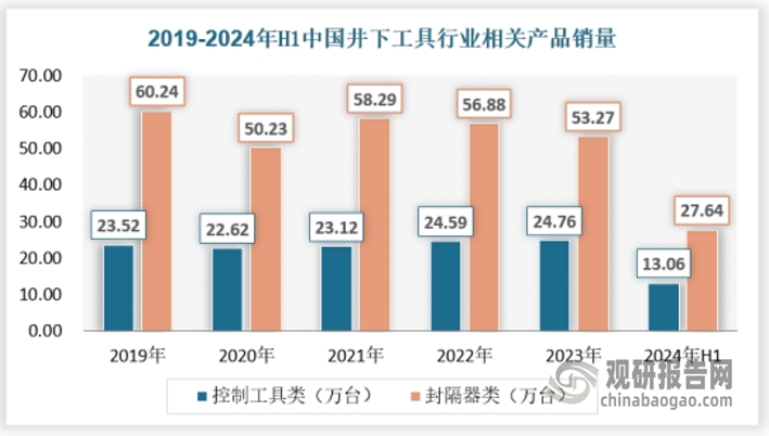 隨著全球能源需求的不斷增長，特別是頁巖氣、致密油等非常規(guī)油氣資源的開發(fā)，以及礦產(chǎn)資源勘探活動的日益頻繁，井下工具的市場需求持續(xù)增長。中國作為全球最大的能源消費國之一，對井下工具的需求尤為旺盛。截至2023年，我國控制工具類銷量約為24.76萬臺，封隔器類產(chǎn)量約為53.27萬臺。 