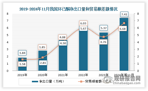 此外，我國(guó)環(huán)已酮凈出口量整體上升，2024年1-11月達(dá)到7.41萬(wàn)噸，相較2023年1-11月同比增長(zhǎng)49.34%；其貿(mào)易順差額也呈現(xiàn)整體擴(kuò)大態(tài)勢(shì)，2024年1-11月達(dá)到6.68億元，相較2023年1-11月同比增長(zhǎng)52.51%。