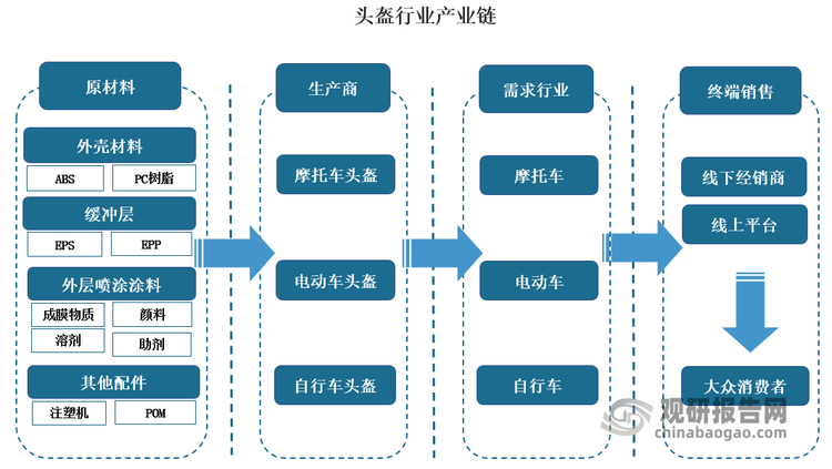 头盔行业产业链上游包括原材料及设备供应商，涉及ABS、PC、EPP、注塑机等；产业链中游为头盔制造商，包括摩托车头盔、电动车头盔、、自行车头盔；下游销售渠道包括线下经销商、线上电商平台等，这些渠道将摩托车销售给终端消费者。