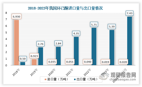 隨著新增產(chǎn)能釋放，我國(guó)環(huán)已酮行業(yè)進(jìn)口量大幅減少，于2019年由凈進(jìn)口國(guó)轉(zhuǎn)變?yōu)閮舫隹趪?guó)，其后始終保持凈出口和貿(mào)易順差局面。具體來(lái)看，我國(guó)環(huán)已酮行業(yè)已實(shí)現(xiàn)自給自足，自2018年起其進(jìn)口量始終很小，不超過(guò)0.06萬(wàn)噸，基本可以忽略不計(jì)。從出口來(lái)看，自2017年起我國(guó)環(huán)已酮出口規(guī)模整體擴(kuò)大，2024年1-11月出口量和出口額大幅增長(zhǎng)，分別達(dá)到7.43萬(wàn)噸和6.78萬(wàn)噸，相較2023年1-11月同比分別增長(zhǎng)49.11%和51.63%。