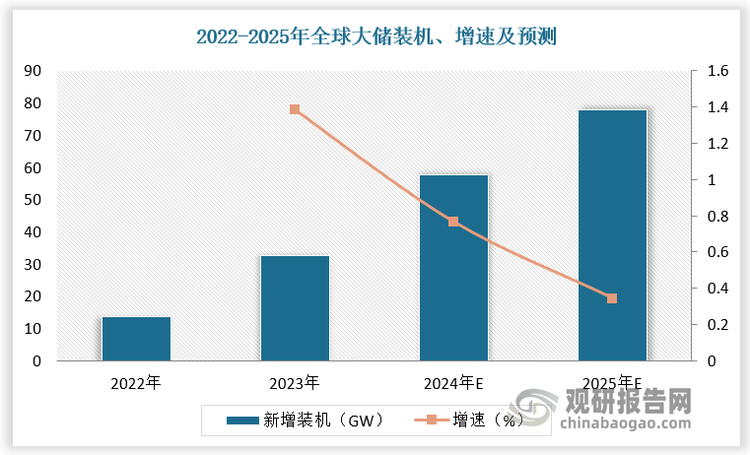 中国和美国为全球大储主流市场，大储行业稳定发展；欧洲和中东等新兴市场也逐渐起步，需求有望高增。在主流市场和新兴市场共同推动下，全球大储装机有望进一步增长，预计2024年、2025年达57.8GW、77.8GW，上年同比增长76.8%、34.6%。