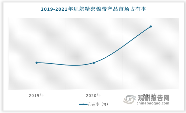 資料來源：觀研天下整理