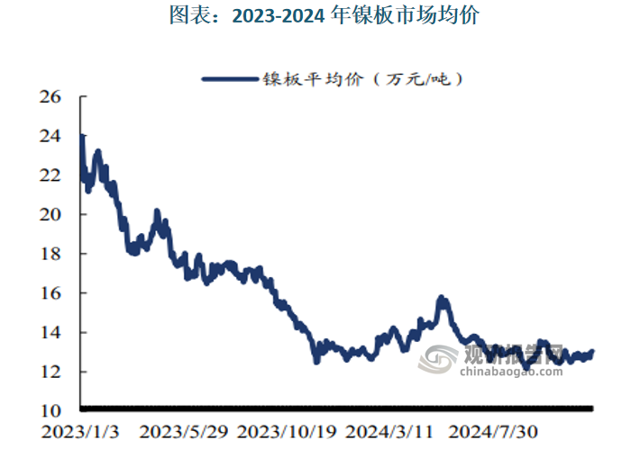 鎳基導體材料受上游鎳價變動影響較大。2023 年鎳價顯著下跌，從年初的 24 萬元每噸跌至年末的 13 萬元左右每噸，跌幅達 45%。