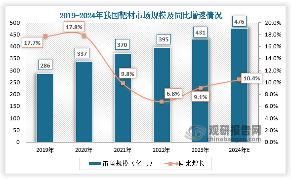 從市場規(guī)模來看，2019-2023年，我國靶材市場規(guī)模呈增長走勢。2023年我國靶材市場規(guī)模為431億元，同比增長9.1%；2024年我國靶材市場規(guī)模預(yù)計(jì)將達(dá)到476億元。