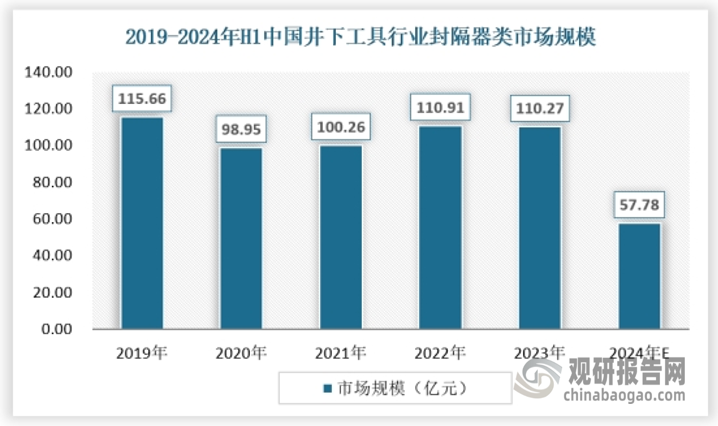 隨著全球能源需求的持續(xù)增長和油氣勘探開發(fā)技術(shù)的不斷革新，封隔器的市場需求也在不斷增加。特別是在高溫高壓、復(fù)雜地質(zhì)條件下的油氣田開發(fā)中，對封隔器的性能提出了更高的要求。從市場規(guī)模來看，截至2023年，我國井下工具行業(yè)封隔器類市場規(guī)模為110.27億元。