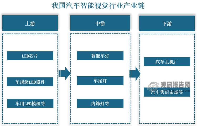 產(chǎn)業(yè)鏈來看，我國汽車智能視覺行業(yè)產(chǎn)業(yè)鏈上游涉及車規(guī)級LED器件和模組等原材料；中游參與者為智能車燈供應(yīng)商；下游市場則以汽車主機廠和售后市場為主體。