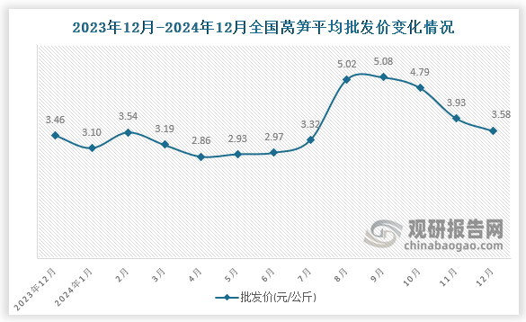 数据显示，近十三月全国莴笋平均批发价呈波动式下降。2024年12月全国莴笋平均批发价为3.58元/公斤，环比下降8.9%，同比增长3.5%。