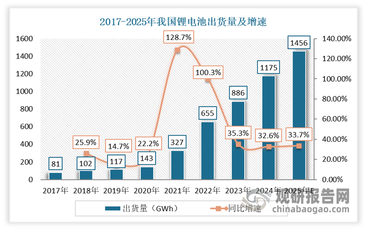 近年受益于新能源汽车及储能市场快速发展，锂电隔膜在锂电池需求增长带动下，出货量也实现快速增长。数据显示，我国锂电池出货量从 2017 年的 81GWh 到 2023 年增长至 886GWh，年均复合增速为 48.99%，市场规模涨势迅猛。到2024年我国锂电池出货量1175GWh，同比增长32.6%。预计 2025 年，我国锂电池市场出货量将接近 1500GWh，未来两年复合增长率将达 28.19%，继续保持高速增长态势。