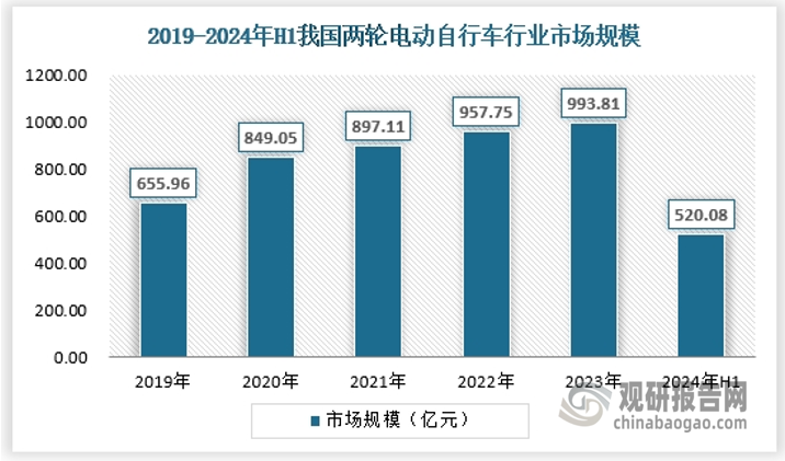 两轮电动自行车是自改革开放以来具有中国特色的创新产品之一，属于绿色环保、贴近民生、拥有高度自主产权的民族产业。自第一台两轮电动自行车生产面世到现在二十余年间，两轮电动自行车逐步发展成为国内重要的交通工具。2024年上半年，我国两轮电动自行车市场规模约为520.08亿元。