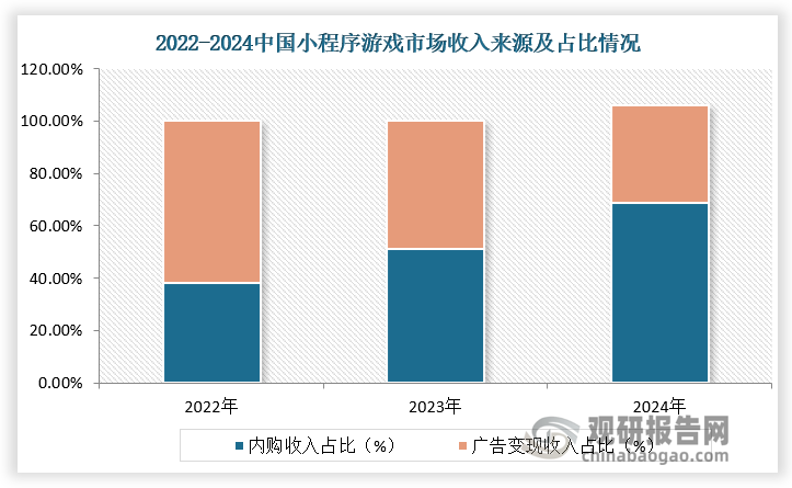 其中，內(nèi)購產(chǎn)生的市場實際銷售收入273.64億元，占比68.7%；廣告變現(xiàn)收入124.72億元，占比31.3%，內(nèi)購收入占比同比提升16%，用戶在小程序中內(nèi)購付費意愿不斷增強。