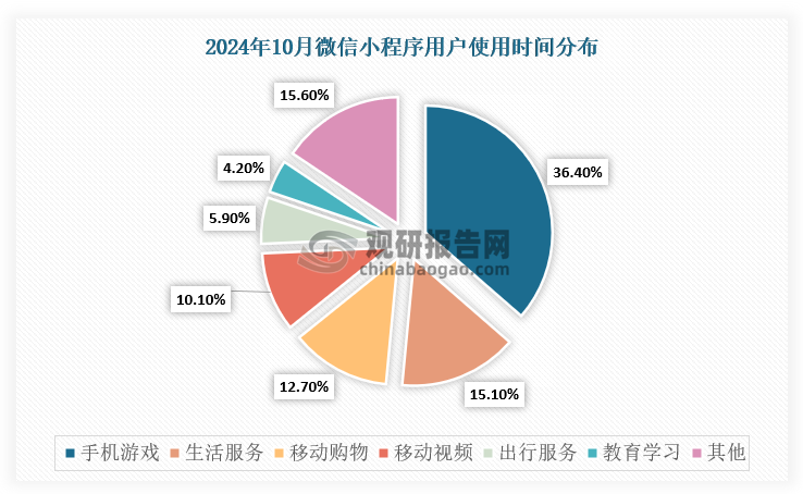 同时，我国小程序用户时长持续提升。根据数据显示，微信小程序用户时长从2023年10月1.5小时增长至2024年10月1.7小时，停留时间逐步增加，而在时间消耗上，游戏占据主导地位，并占比由2023年31.6%增长至2024年36.4%。