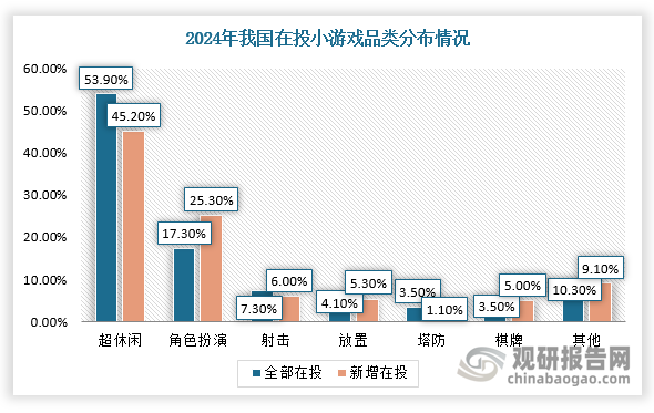 根據(jù)相關(guān)資料可知，超休閑游戲占所有在投微信小游戲產(chǎn)品的50%以上，而在2024年新增的微信小游戲中，超休閑游戲約占45.2%；角色扮演類游戲在投產(chǎn)品數(shù)量占比約為17.3%，在2024年新增的小游戲產(chǎn)品中其占比達到25.3%。傾向于深度玩法與強用戶粘性的游戲類型占比提升，說明小游戲市場從流量競爭轉(zhuǎn)向內(nèi)容與流量結(jié)合。