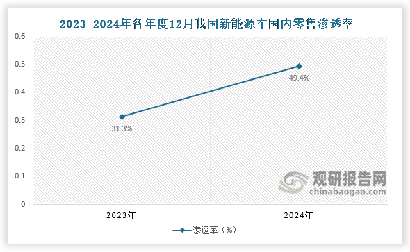 數(shù)據來源：乘聯(lián)會、觀研天下整理