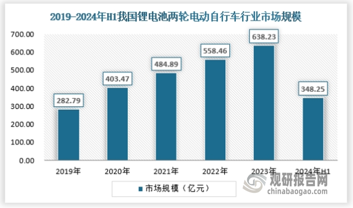 锂电池两轮电动自行车是近年来的主力车型，随着我国锂电池供应链的成熟，以及环保政策的引导，锂电池两轮电动自行车有着更快的市场增速和更有前景的未来，2024年上半年，锂电池两轮电动自行车市场规模约为348.25亿元。