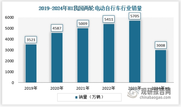 随着现代人收入水平的提高和对健康生活的追求，以两轮电动自行车为代表的中高端自行车的消费量快速增加，2024年上半年，两轮电动自行车销量约为3008万辆。