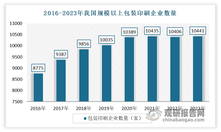 商业印刷、包装印刷市场需求在不断扩大。尤其是包装印刷，随着我国食品工业、医药、电子信息、电子商务、物流等行业的快速发展，得到了迅速发展，并成为印刷业的发展重心，其增速高于印刷行业的整体增长速度。根据数据显示，2023年，我国规模以上包装印刷企业数量达到10441家，增速高达12.5%。预计未来巨大的包装印刷市场需求仍是推动油墨行业发展的重要支撑。