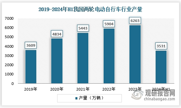 近年来，随着两轮电动自行车智能化和绿色便捷的生活方式行业市场活跃度高，参与者众多，行业技术水平大幅度提高。随着行业的成熟，行业开始由高速发展阶段逐渐进入整合发展阶段，高速发展阶段增长的行业产能也需逐步消化，未来两轮电动自行车产量合理控制将是行业发展的新常态，量的增长将逐步让位于质的提高。目前我国两轮电动自行车产量已经处于世界领先水平，2024年上半年，两轮电动自行车产量约为3531万辆。