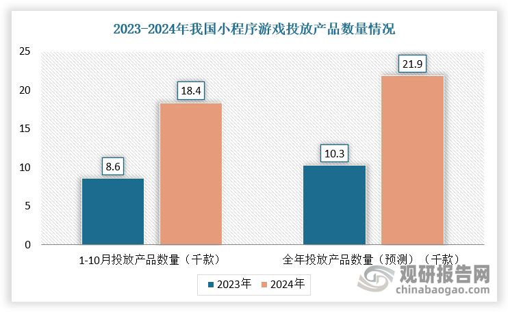 此外，我国小程序游戏市场买量持续增长，行业从流量红利期和内容爆发期逐渐进入迈入精品化竞争周期，主要体现在游戏数量增长快于大盘增长，2024年国内小程序游戏市场收入达398.36亿元，同比增长99.18%，而游戏数量和创意广告投放量增速均高于游戏市场大盘增速，其中2024年1-10月，在投小游戏数量同比增长113%，小游戏创意广告投放数量同比增长107%。