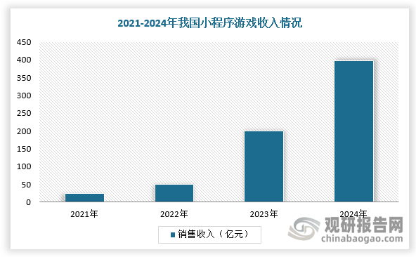 同时，我国小游戏市场迅猛发展，年产值翻倍式增长。根据数据显示，2024年，我国小游戏市场收入398.36亿元，同比增长99.18%，而同年的游戏市场实际销售收入3257.83亿元，同比增长7.53%。可见，小游戏作为拥有碎片化休闲时间增多的用户市场，已成为游戏产业新增量的基本盘。