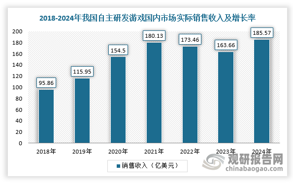 在出海方面，我國(guó)自主研發(fā)游戲海外市場(chǎng)實(shí)際銷售收入再創(chuàng)新高，同比增長(zhǎng)13.39%至185.57億美元，連續(xù)5年超千億元。