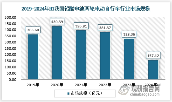 铅酸电池是传统的两轮电动自行车主力能源类型，多年来保持着持续的优势地位，自2021年开始，我国铅酸电池两轮电动自行车市场规模逐年下降，这也与锂电池产业链成熟和相关政策引导分不开，2024年上半年，铅酸电池两轮电动自行车市场规模约为157.12亿元，预计未来仍然将是下降的趋势，并且除了锂电池外，以钠电池为代表的新电池体系也将进一步挤压铅酸电池的市场份额。