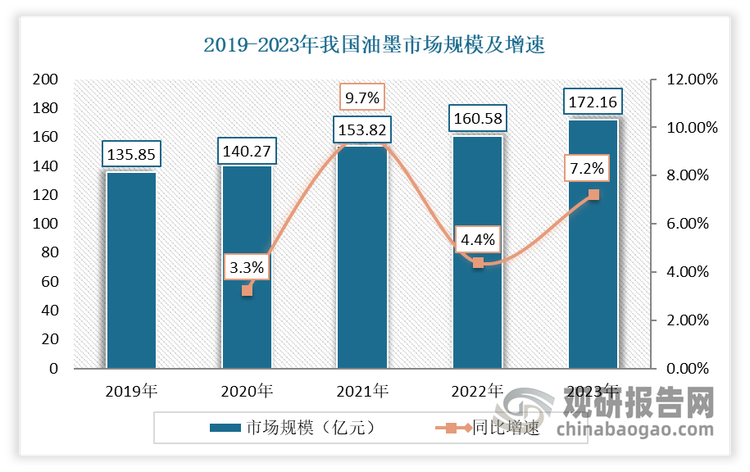 近年来，随着国民经济的持续增长和下游包装、印刷行业的发展，我油墨市场的需求不断增加，从而推动其市场规模持续增长。数据显示，2023 年国内油墨行业市场规模为 172.16 亿元，同比增长7.21%，2019-2023 年年均复合增速为 6.10%。预计未来随着 UV 油墨和水性油墨等环保型油墨在食品包装、药品标签等领域的应用不断增加，以及电子行业中印制电路板行业快速发展带动UV 印刷电路板油墨的需求增加、新能源汽车行业景气快速增长带动汽车油墨需求增长，我国油墨市场规模仍将保持较快增速。