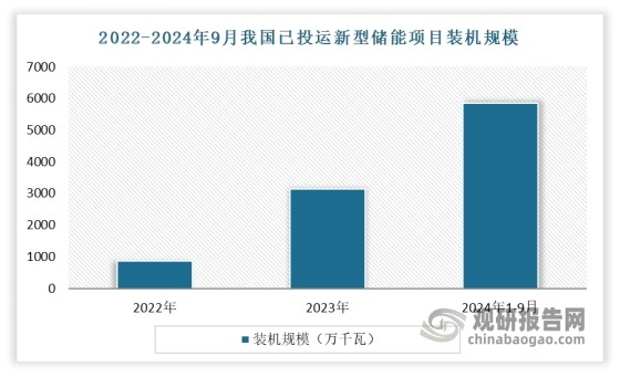 目前我国已成为全球最大的新型储能应用市场。在2023年新型储能产值已经突破3000亿元，产业生态初步形成。截至2024年9月底，中国已建成并投运的新型储能规模达到5852万千瓦（/1.28亿千瓦时），较2023年年底增长约86%，新型储能新增拟在建项目规模达3779万千瓦。预计到2030年，我国新型储能累计装机有望达到220万千瓦，行业总产值有望突破3万亿元大关。因此随着储能电池产业规模迅速扩大，作为产品可靠性、稳定性、适应性和安全性的研发及生产保障，储能电池检测服务需求预计也将较快增长。