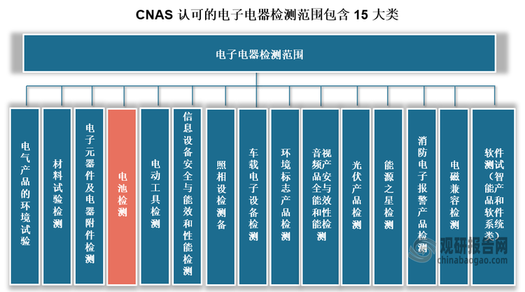 电池检测归属于电子电器检测领域。电子电器检测‌是指对电子电器产品进行技术性能测试和精度测量的过程，旨在确保产品质量和安全。目前，CNAS 认可的电子电器检测范围包含 15 大类，包括：电气产品的环境试验、材料试验、电子元器件及电器附件、电池、电动工具、信息设备安全与能效和性能、照相设备、车载电子设备、环境标志产品、音视频产品安全与能效和性能、光伏产品、能源之星、消防电子报警产品、电磁兼容、软件测试（智能产品和软件系统类）。