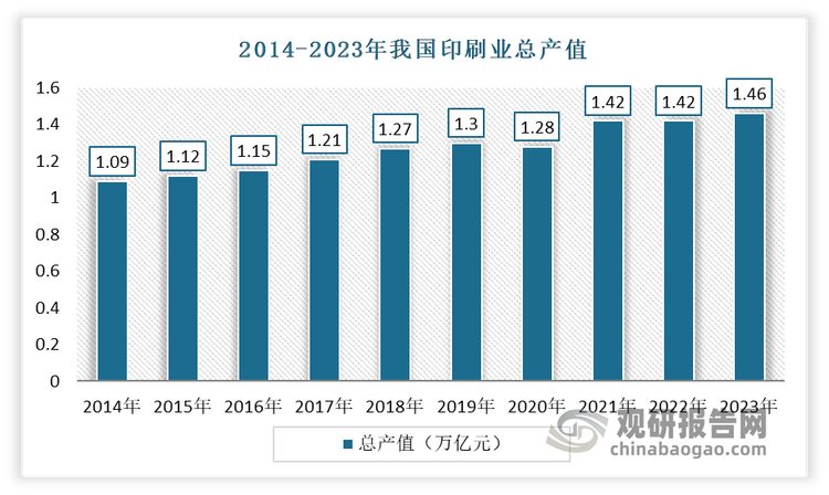 目前印刷业已成为我国国民经济体系的重要组成部分，年产值规模超过万亿元，且已跃居世界第一。数据显示，截至 2022 年我国印刷业总产值达1.43万亿元，同比增长1.6%，整体规模跃居世界第一；规模以上企业实现利润总额431.3 亿元，工业增加值同比增长 0.4%。到2023年我国印刷业总产值达到1.46万亿元。‌