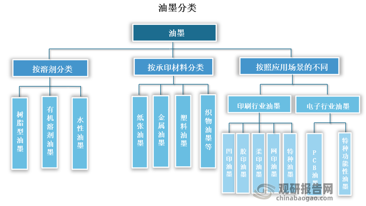 油墨是一种颜料微粒均匀分散在连接料中并具有一定黏性的流体物质，是出版物印刷和包装印刷的重要材料。按溶剂来看，油墨可分为树脂型油墨、有机溶剂油墨、水性油墨；按承印材料分类，可分为纸张油墨、金属油墨、塑料油墨及织物油墨等。按照应用场景的不同，可分为印刷行业油墨和电子行业油墨。其中，按照印刷方式，印刷油墨又可分为凹印油墨、胶印油墨、柔印油墨、网印油墨和特种油墨，电子油墨则可分为 PCB 油墨和特种功能性油墨。