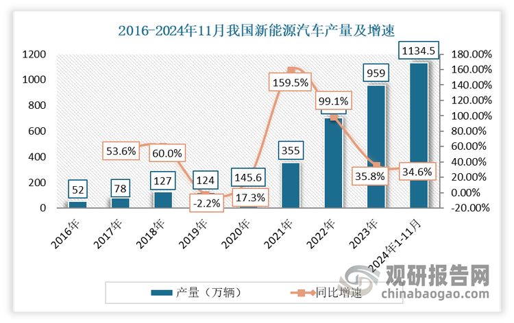 与此同时，在国家新能源和智能网联汽车政策的持续引领下，消费者对新能源和智能网联汽车的接受度不断提高，新能源汽车市场化快速发展。随着“双碳”目标的实施，能源变革促进绿色出行方式的推广，汽车动力新能源化成为不可逆的趋势。2024年，我国新能源汽车市场迎来新的里程碑。截至2024年11月，我国新能源汽车年产量首次突破1000万辆，成为全球首个新能源汽车年度达产1000万辆的国家。2024年1-11月，我国新能源汽车产量达到1134.5万辆，同比增长34.6%‌