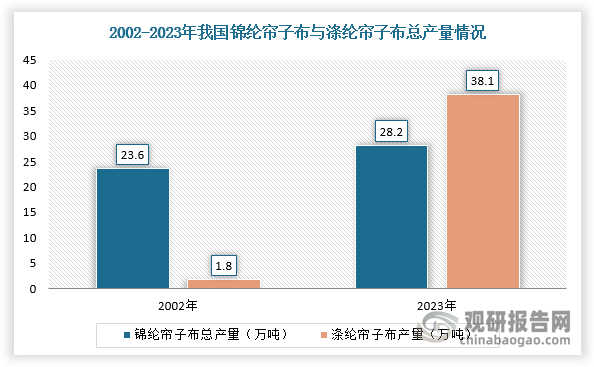 由于汽车行业发展而不断壮大，轮胎总量不断增加，尼龙帘子布需求总体增长；涤纶帘子布受益于子午胎市场的发展，需求增长迅速。根据中国橡胶工业协会数据，2023年，我国锦纶帘子布总产能约50万吨，全球占比约52%，锦纶帘子布产量28.2万吨；涤纶帘子布总产能约45万吨，全球占比56.3%，涤纶帘子布产量38.1万吨。