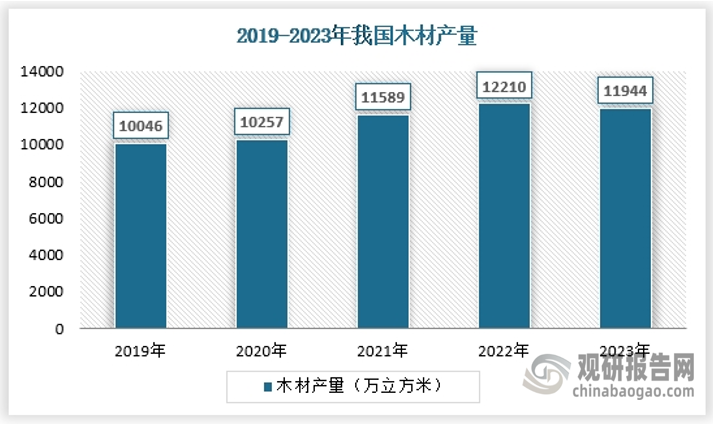 目前木材是我國林業(yè)最大的需求來源。近年來，我國木材產(chǎn)量呈現(xiàn)出穩(wěn)中有降的趨勢。2022年我國木材產(chǎn)量為12210萬立方米，同比增長5.36%；而2023年降至11944萬立方米，同比減少2.18%?。木材作為重要的原材料，廣泛應(yīng)用于建筑、家具、地板、裝飾材料、紙漿等多個(gè)領(lǐng)域。木材行業(yè)不僅承載著生產(chǎn)物質(zhì)產(chǎn)品的重任，還承擔(dān)著維護(hù)生態(tài)安全的重要職責(zé)。 