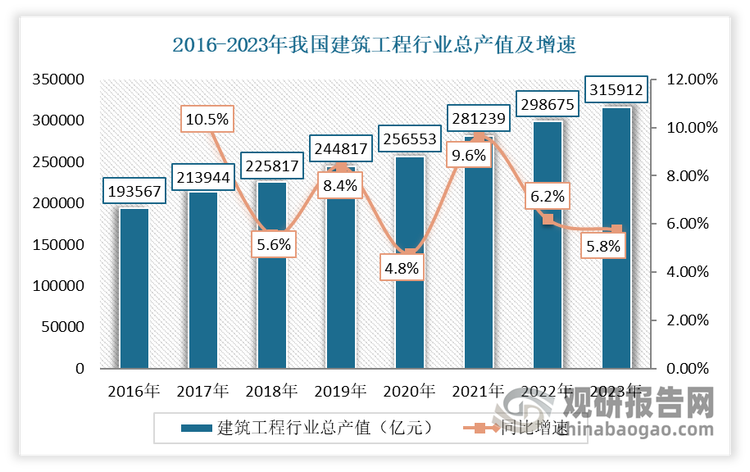 近年来，随着我国国民经济持续稳定增长、城镇化稳步推进、对低碳环保建筑的需求不断增长，建筑工程行业整体稳定发展。根据国家统计局数据，2016-2023年我国建筑工程行业总产值从193567亿元增长到315912亿元，年均复合增长率为7.3%。