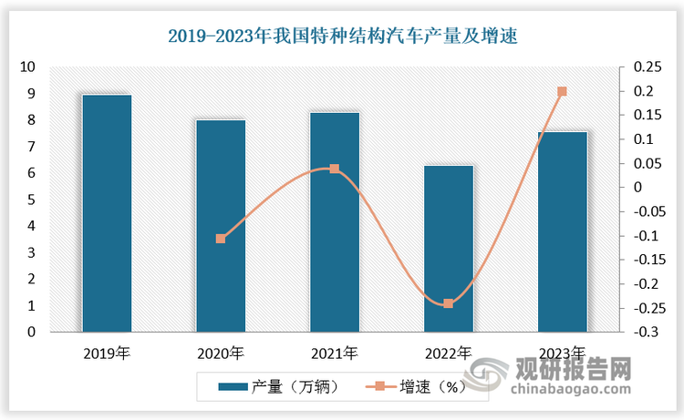 特种结构汽车是指装备有专用装置，具有特殊结构（如桁架式结构、平板式结构等）的专用汽车和汽车列车。这些车辆通常具有独特的结构设计，以满足特定的作业或运输需求。它们可能具备高强度、高稳定性、高承载能力等特性，以适应各种复杂环境和任务要求。随着技术的进步和市场的拓展，特种结构汽车的应用范围越来越广，从而推动了行业产量的增长。根据数据，2023 年我国特种结构汽车产量为7.55 万辆，同比增长19.84%。